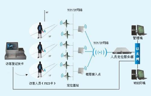 响水县人员定位系统一号